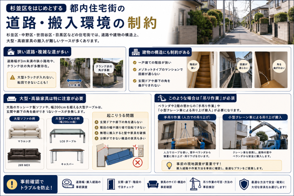 都内住宅街の搬入環境の制約